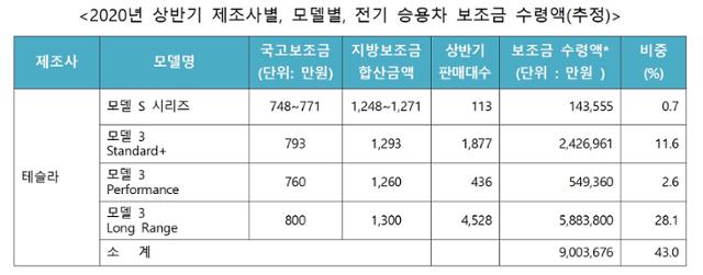 2020년 상반기 전기자동차 테슬라 전기 승용차 보조금 수령액 추정치. 한국자동차산업협회 제공