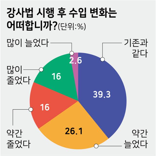 강사법 시행 후 수입 변화는 어떠합니까?