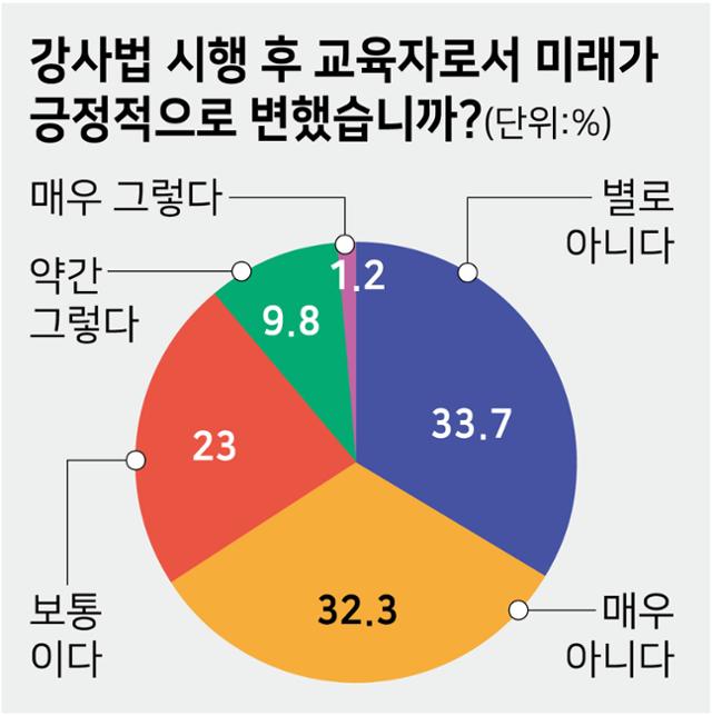 강사법 시행 후 교육자로서 미래가 긍정적으로 변했습니까?