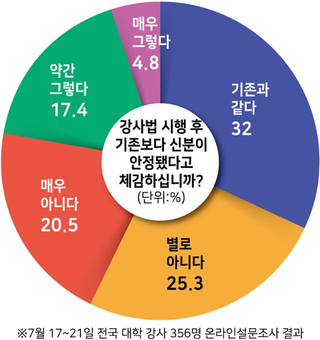 강사법 시행 후 기존보다 신분이 안정됐다고 체감하십니까?