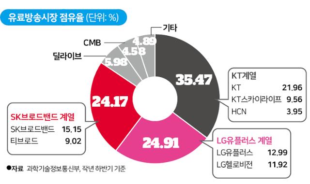 유료방송시장 점유율