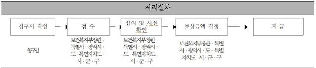 신종 코로나바이러스 감염증(코로나19) 손실보상금 신청 후 처리절차. 보건복지부 제공