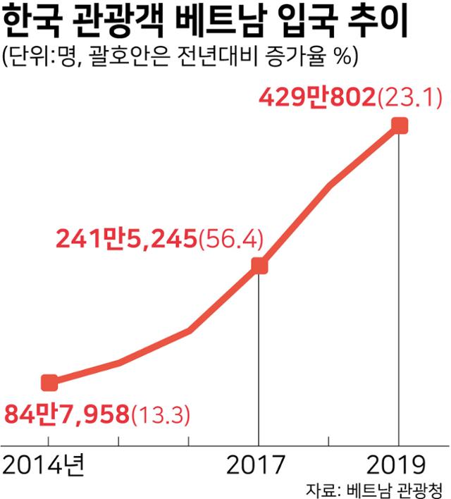 한국 관광객 베트남 입국 추이. 그래픽=강준구 기자