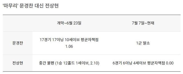 문경찬이 흔들리자 전상현이 마무리로 나서 좋은 투구를 하고 있다. 이주현 인턴기자