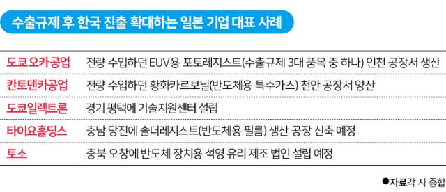 수출규제 후 한국 진출 확대하는 일본 기업 대표 사례