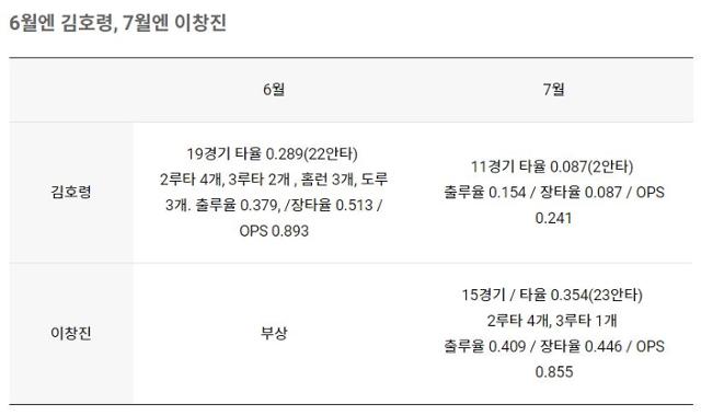 6월엔 김호령, 7월엔 이창진이 좋은 활약을 보여주고 있다. 이주현 인턴기자