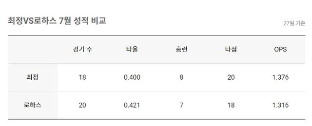 로하스보다 무서운 활약을 펼친 '7월'의 최정.