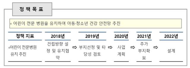 이춘희 세종시장의 민선3기 공약인 어린이전문병원 설립 이행 계획안. 세종시 제공