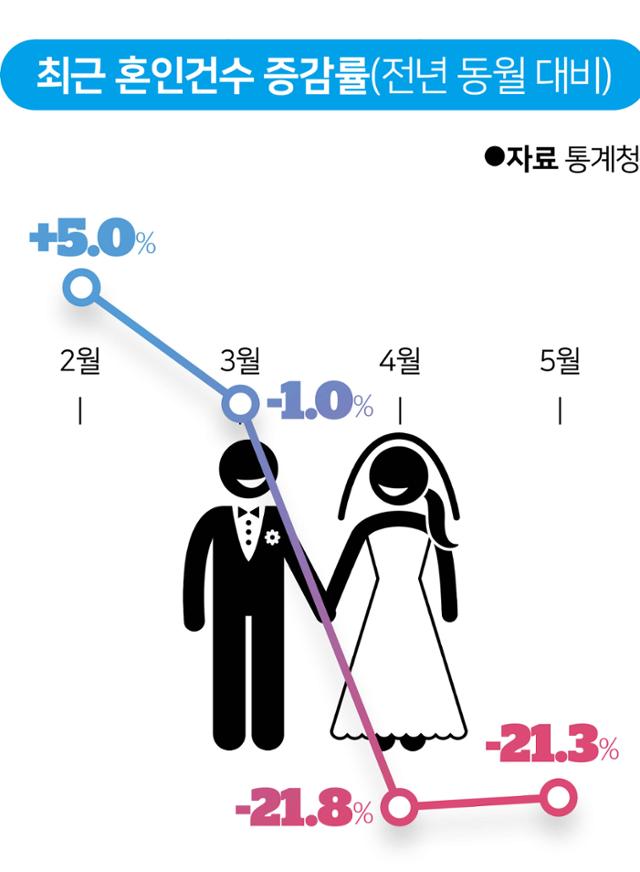 최근 혼인건수 증감률