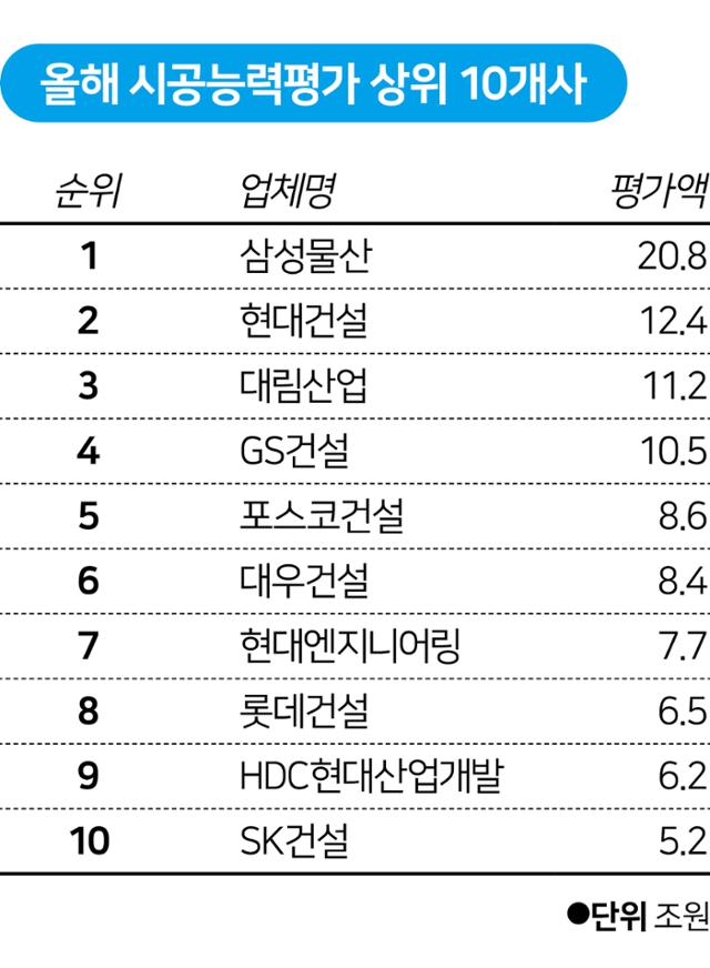 올해 시공능력평가 상위 10개사