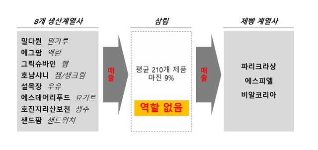 SPC 그룹 계열사 간 원재료, 완제품 거래 과정에서의 통행세 수취 구조. 공겅거래위원회 제공