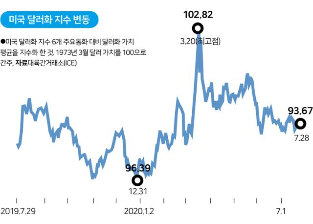 미국 달러화 지수 변동. 그래픽=송정근 기자