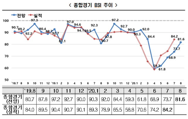 종합경기 BSI 추이. 한경연 제공