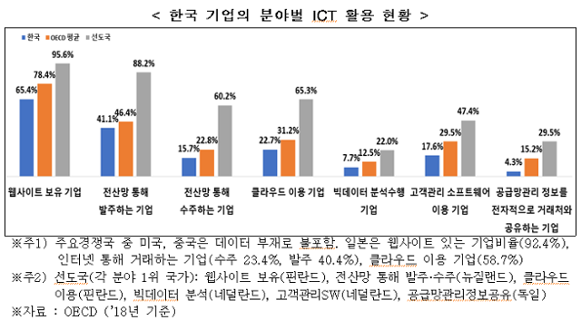 한국 기업의 분야별 ICT 활용 현황. 전경련 제공