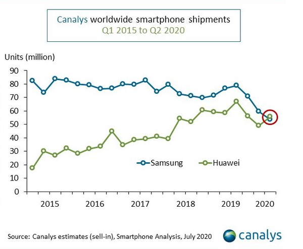 시장조사기관 캐널리스는 30일 전세계 2분기 스마트폰 시장에서 화웨이의 출하량이 삼성전자를 넘어섰다는 내용의 보고서를 발표했다. 캐널리스 제공
