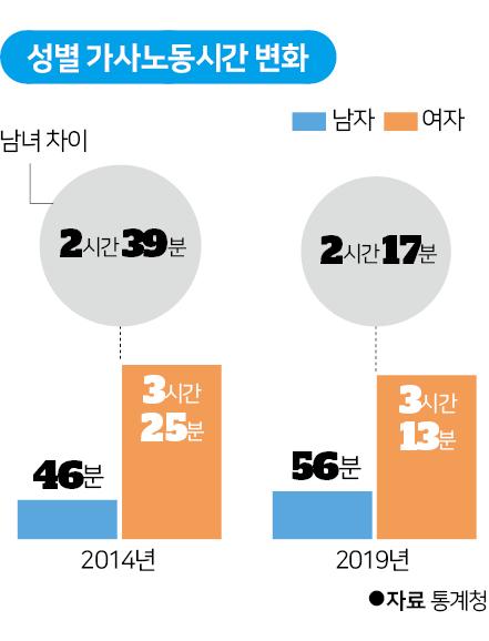 성별 가사노동시간 변화