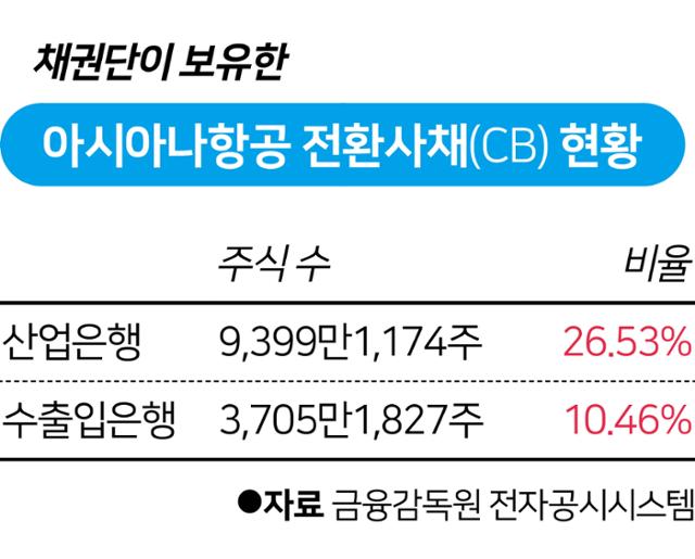 채권단이 보유한 아시아나항공 전환사채(CB) 현황