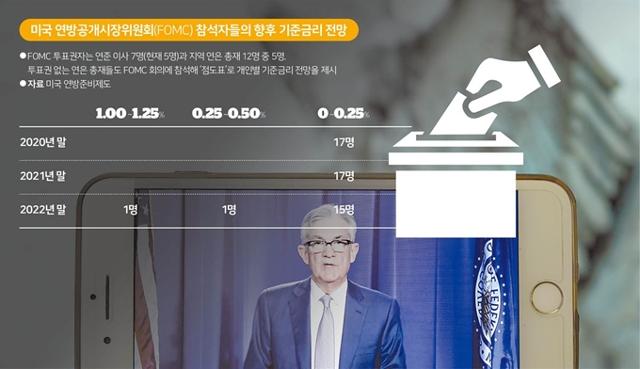 지난 6월 연방공개시장위원회(FOMC) 참석자들이 공개한 기준금리 전망.