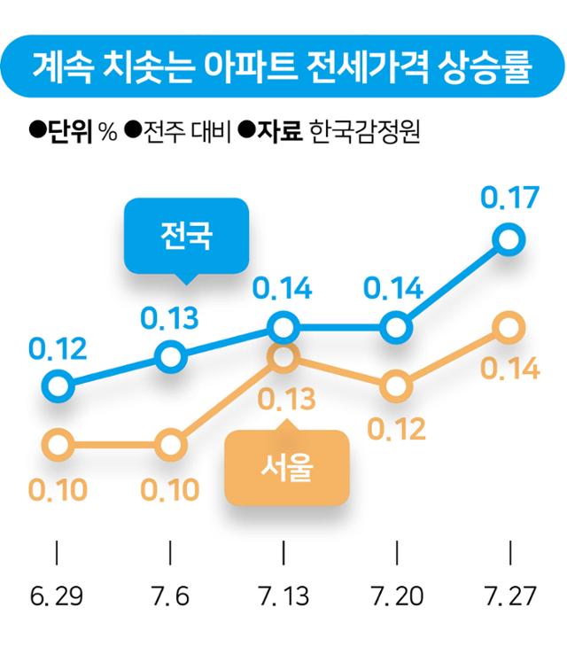 계속 치솟는 아파트 전세가격 상승률