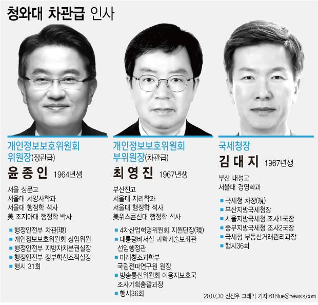 문재인 대통령이 30일 신임 국세청장에 김대지(53) 현 국세청 차장을 내정했다. 장관급인 개인정보보호위원회의 위원장 자리에는 윤종인(56) 현 행정안전부 차관을, 차관급인 부위원장 자리에는 최영진(53) 4차산업혁명위원회 지원단장을 각각 임명했다. 뉴시스