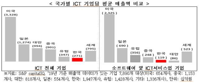 국가별 ICT 기업당 평균 매출액 비교. 전경련 제공