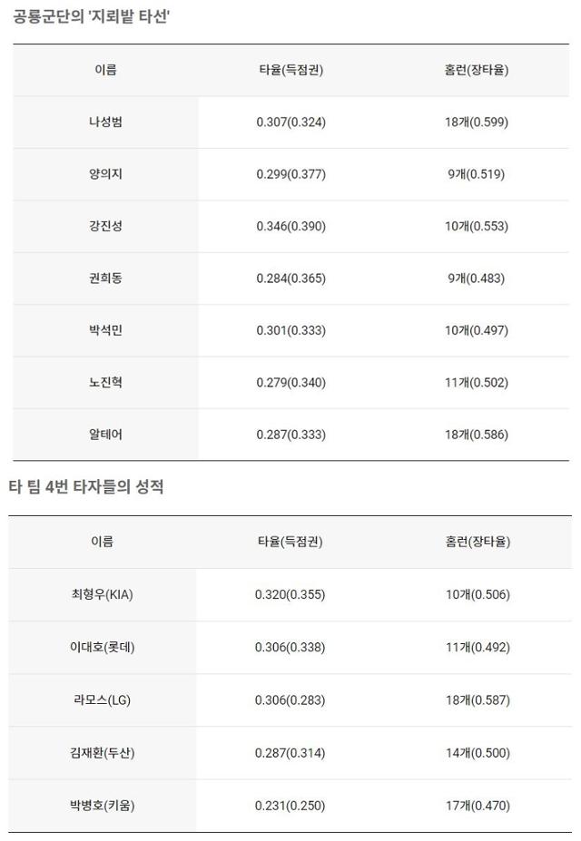 NC의 지뢰밭 타선과 KBO리그 내 주요 4번 타자들의 성적.