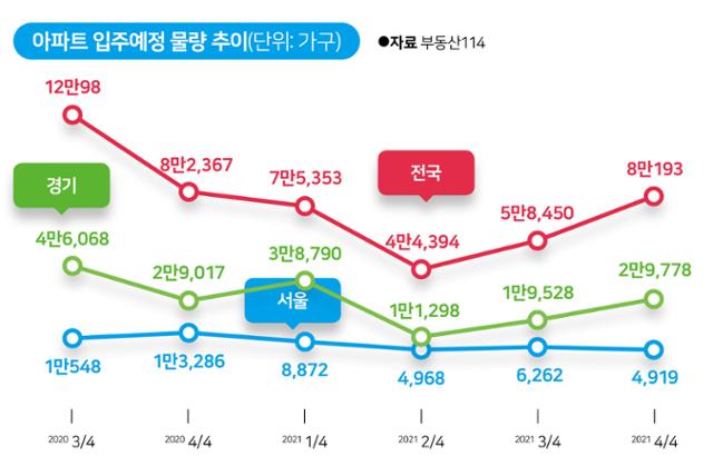 아파트 입주 예정 물량 추이