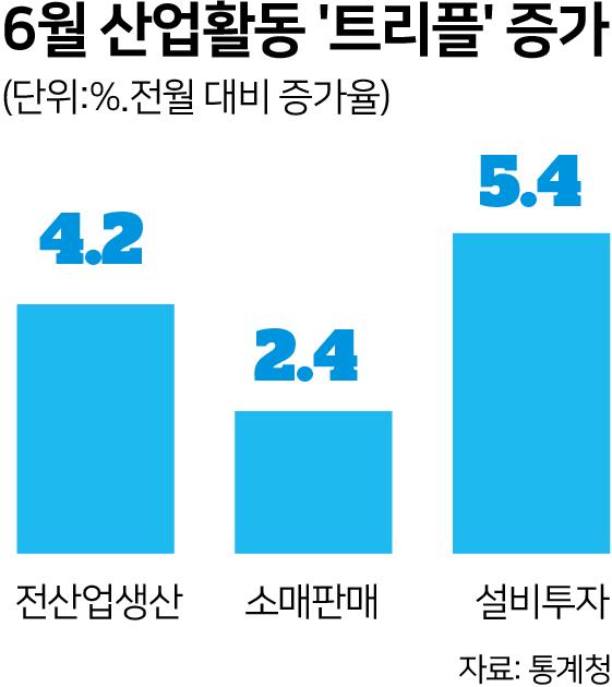 6월 산업활동 '트리플' 증가