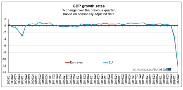 EU(푸른선)와 유로존(붉은선)의 GDP 성장률 추세. 유럽통계청 제공