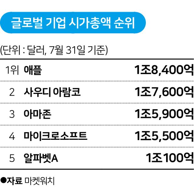 글로벌 기업 시가총액 순위