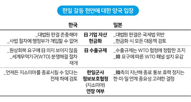 한일 갈등에 현안에 대한 양국 입장. 그래픽=송정근 기자