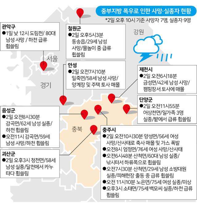 중부지방 폭우로 인한 사망·실종자 현황