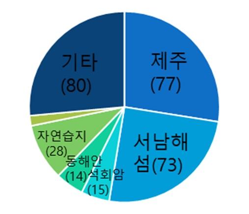 최근 30년 동안(1990년 이후) 국내에서 보고된 신종 및 미기록 식물의 발견지역. 국립생물자원관