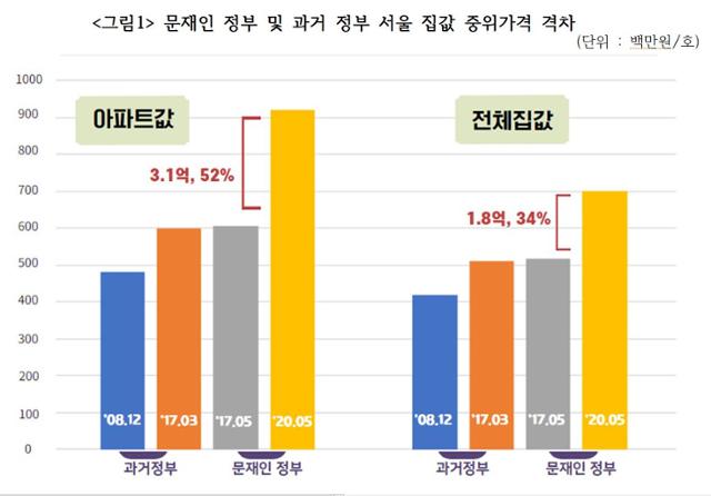 문재인 정부 및 과거 정부 서울집값 중위가격 격차. 경실련 제공