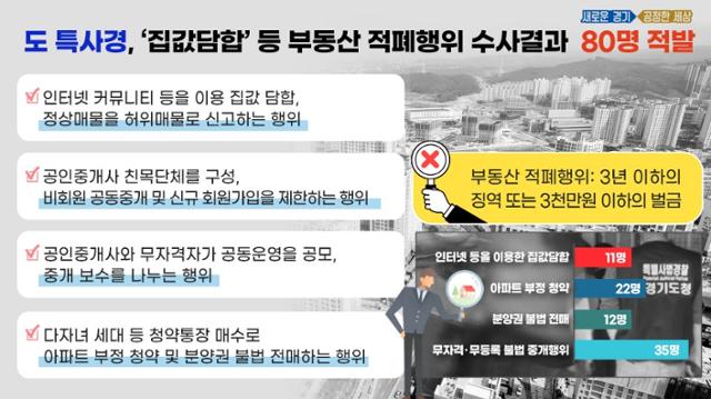 경기도특사경이 적발한 부동산 불법행위 유형.