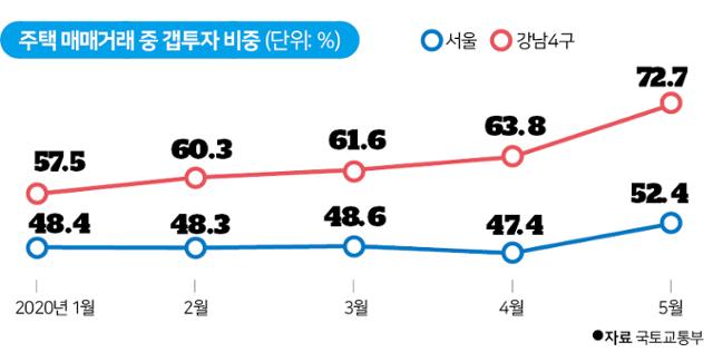 주택 매매거래 중 갭투자 비중