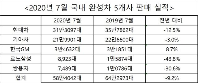 2020년 7월 국내 완성차 5개사 국내외 판매 실적. 각사 제공