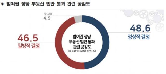 여론조사업체 리얼미터는 3일 더불어민주당의 부동산 입법 강행에 대한 조사 결과를 발표했다. 리얼미터 제공