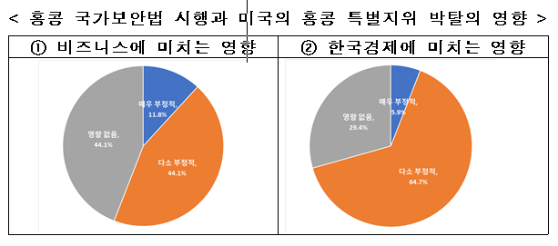 홍콩 국가보안법 시행과 미국의 홍콩 특별지위 박탈에 따른 홍콩진출 한국기업 및 한국경제에 미치는 영향. 전경련 제공