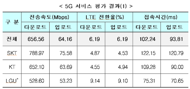 과학기술정보통신부가 5일 발표한 이통3사별 5G 서비스 평가 자료. 과기정통부 제공.