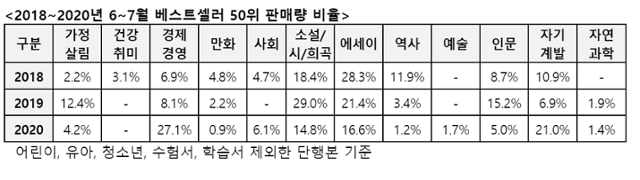 2018~2020 휴가철 베스트셀러 50위 판매량 비율. 예스24 제공