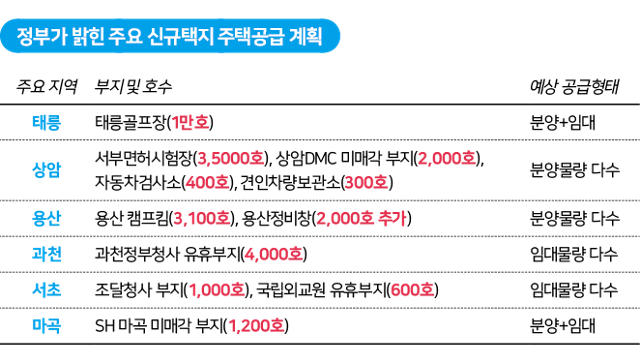 정부가 밝힌 주요 신규택지 주택공급 계획