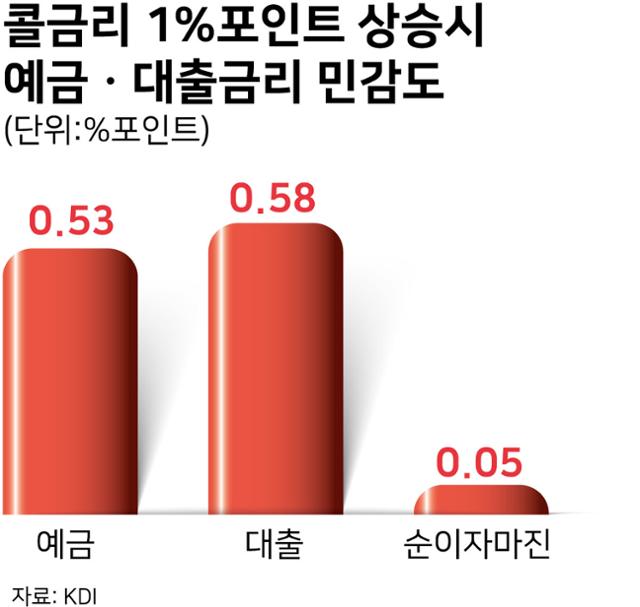 콜금리 1%포인트 상승시 예금ㆍ대출금리 민감도