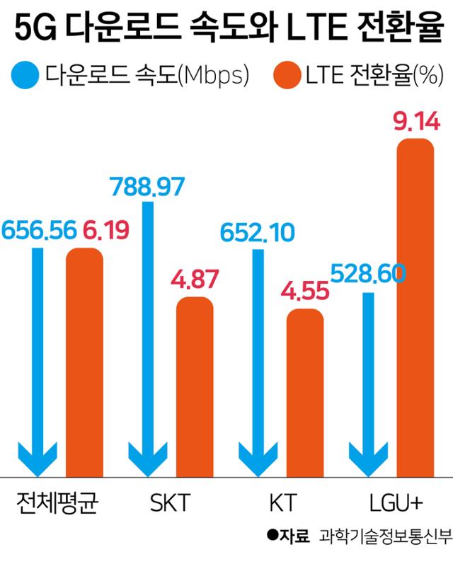 5G 다운로드 속도와 LTE 전환율