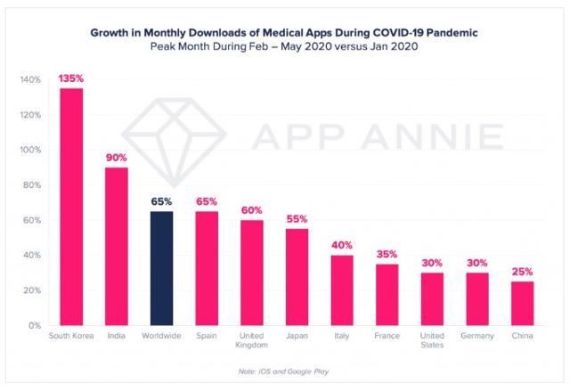 코로나19가 심각했던 2~5월 의료 관련 앱 이용량 증가율(1월 대비)은 한국이 전세계에서 가장 높았다. 앱애니 제공