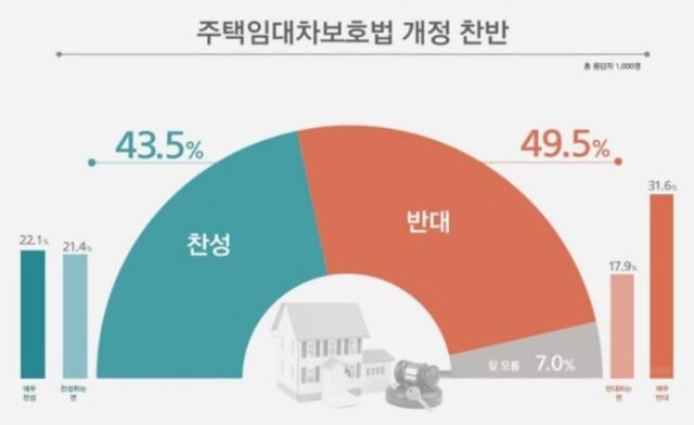 리얼미터는 6일 주택임대차보호법 찬반 여론을 조사한 결과, 반대 49.5%로 찬성 43.5%보다 높게 나왔다고 밝혔다. 리얼미터 캡처