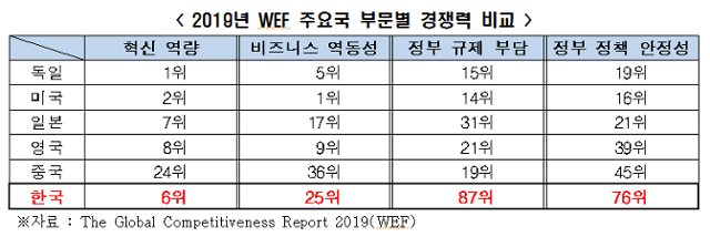 2019년 세계경제포럼(WEF)이 발표한 주요 국가의 부문별 경쟁력 비교. 전경련 제공