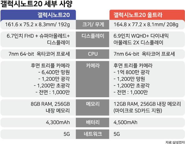 갤럭시노트20 세부 사양