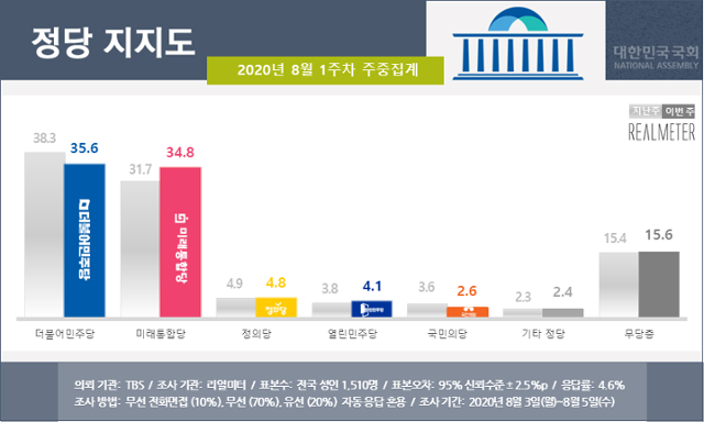 8월 1주차 각 정당 지지도. 리얼미터 홈페이지 캡처