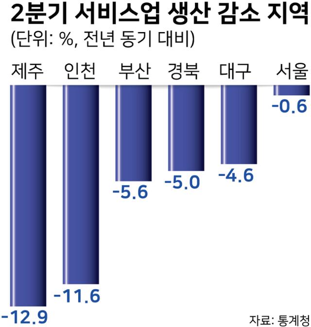 2분기 서비스업 생산 감소 지역